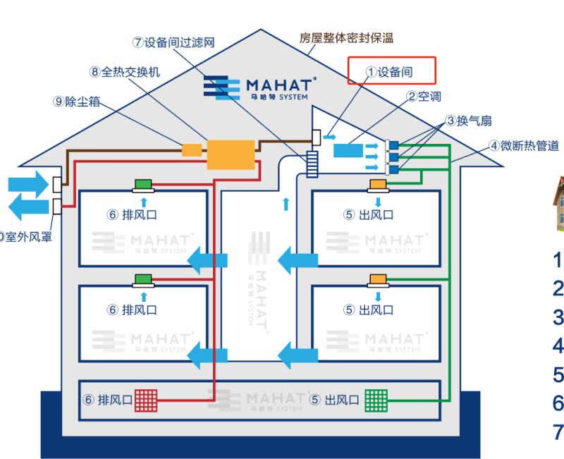 马哈特全空间定制空调新风净化系统