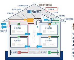 马哈特全空间定制空调新风净化系统